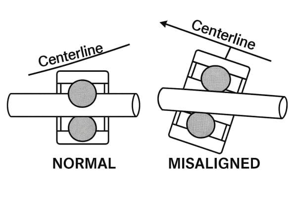 Diagram showing uneven load distribution on bearing balls due to shaft misalignment.