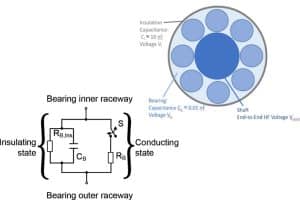 A technical diagram illustrating the bearing as a capacitor in parallel with a resistor, showing how bearing capacitance and impedance interact with shaft voltage.