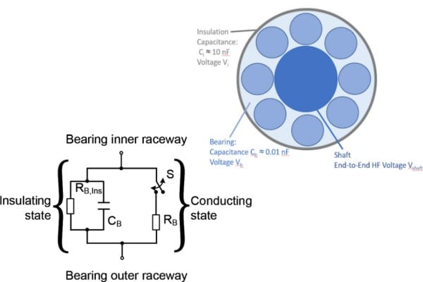A technical diagram illustrating the bearing as a capacitor in parallel with a resistor, showing how bearing capacitance and impedance interact with shaft voltage.