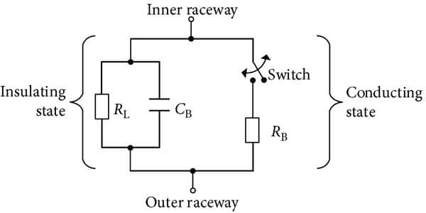 A technical diagram illustrating the bearing as a capacitor in parallel with a resistor, showing how bearing capacitance and impedance interact with shaft voltage.