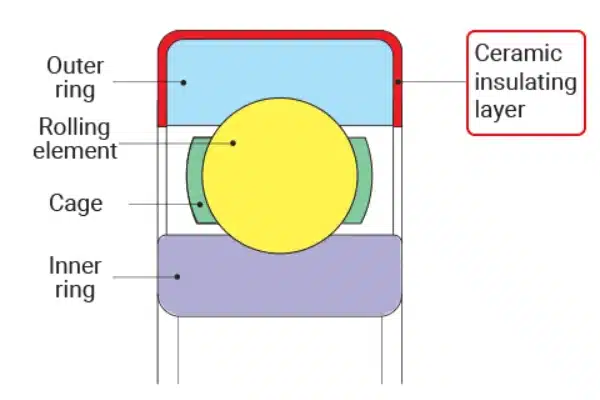Diagram showing the optimal thickness range of ceramic coating on a bearing ring to balance insulation and heat transfer.