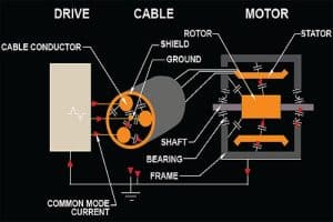 Illustration showing the path of common mode voltage creates bearing currents and electrical erosion in VFD-driven motors.