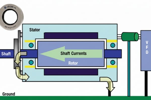 Technical schematic showing the hybrid solution: an insulated bearing blocking circulating current at the NDE and a grounding ring draining common-mode voltage at the DE.