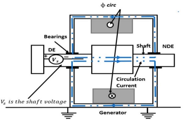 Diagram showing how PWM inverters cause common-mode voltage and electrical pitting in standard steel motor bearings.