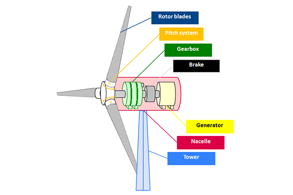 Simple, labeled illustrative cross-section diagram of a wind turbine nacelle and tower, showing main components like Nacelle, Generator, Gearbox, and Pitch system.