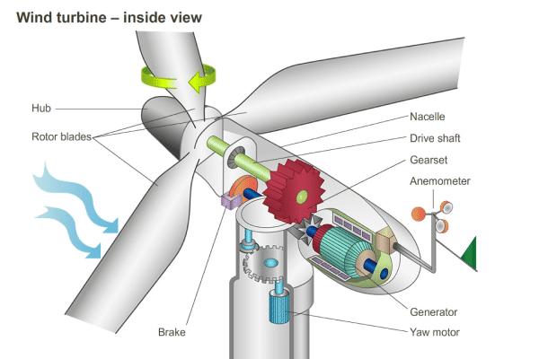 Diagram of a wind turbine inside view showing the drive shaft where the main bearing is located.